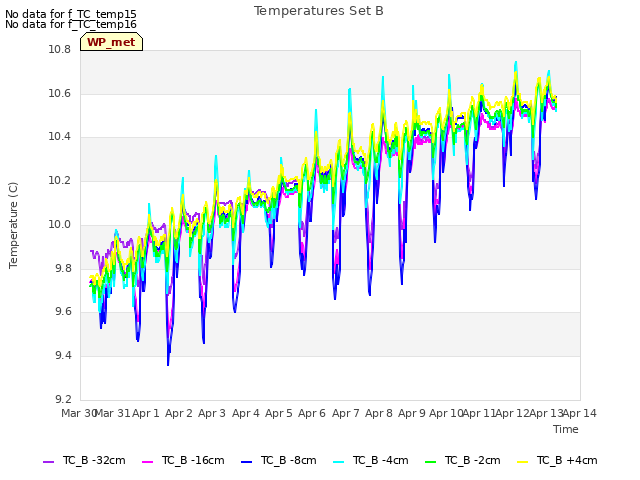 plot of Temperatures Set B