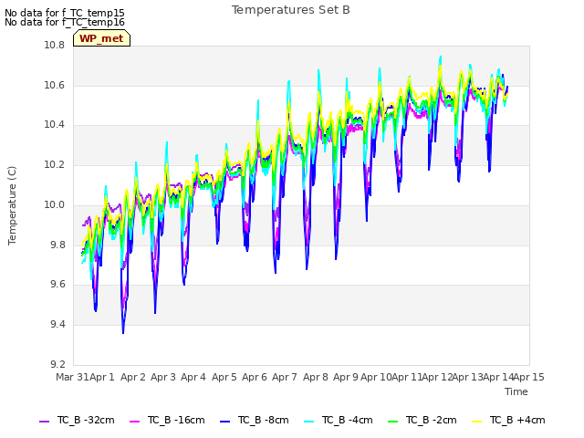 plot of Temperatures Set B