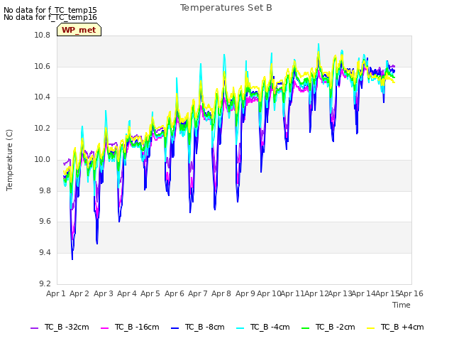 plot of Temperatures Set B