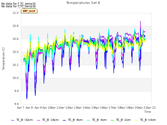 plot of Temperatures Set B