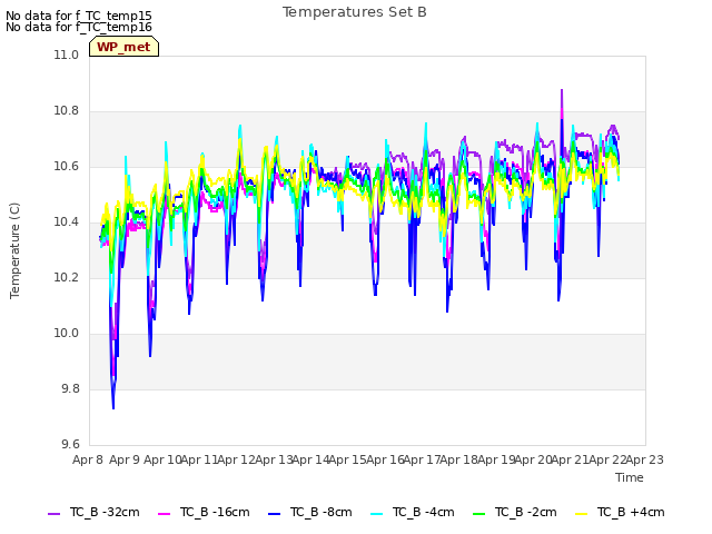 plot of Temperatures Set B