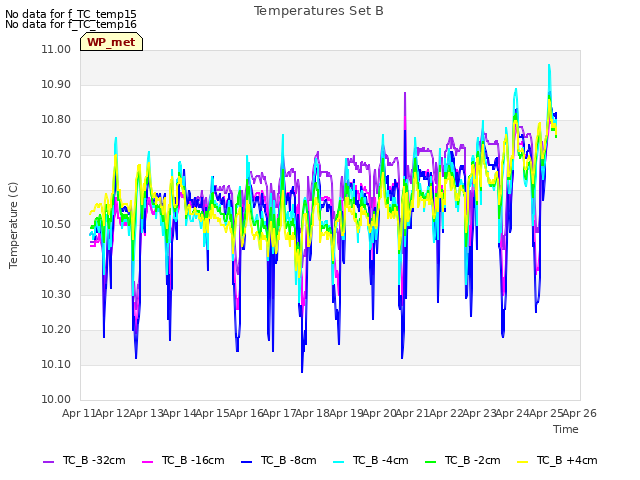 plot of Temperatures Set B