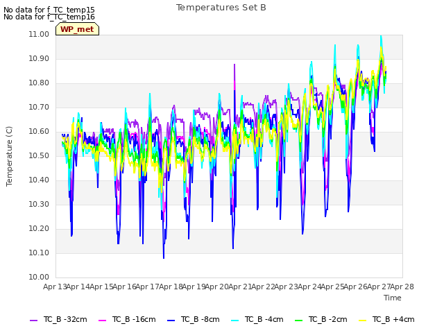 plot of Temperatures Set B