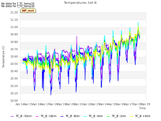 plot of Temperatures Set B