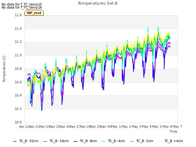 plot of Temperatures Set B