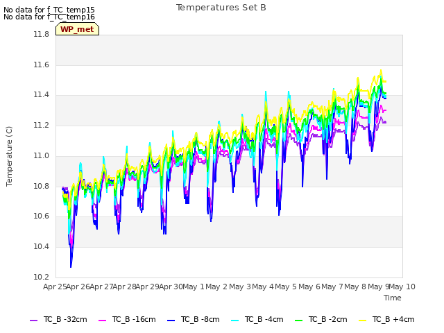 plot of Temperatures Set B