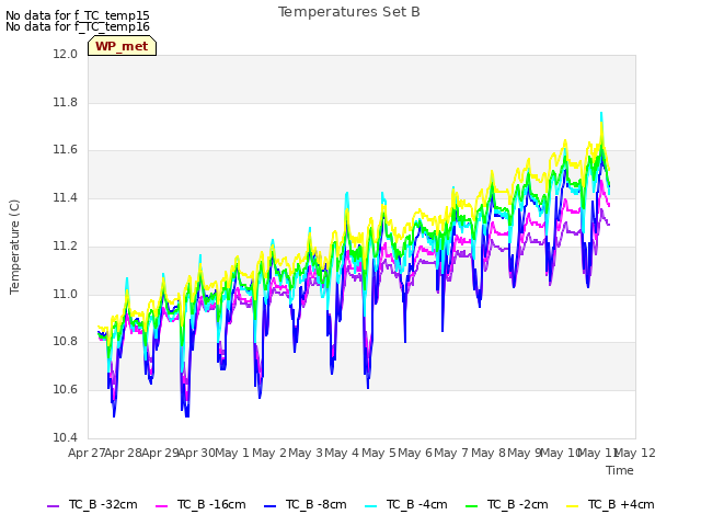 plot of Temperatures Set B