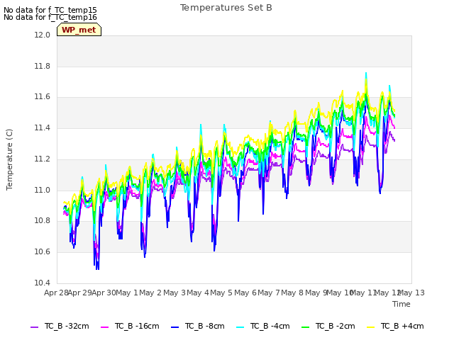 plot of Temperatures Set B