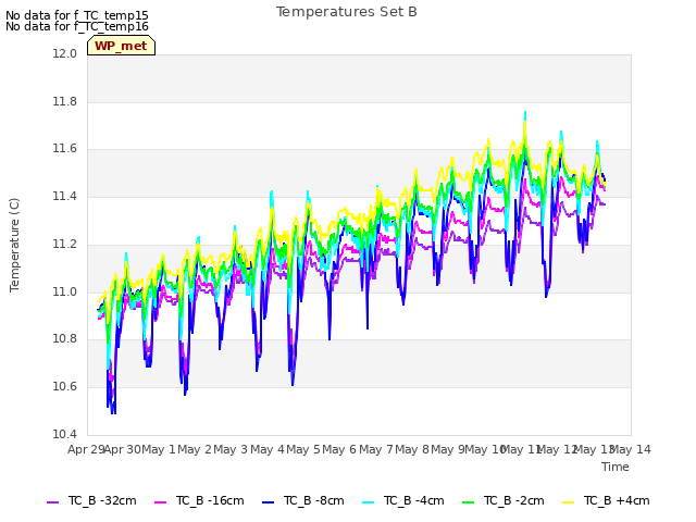 plot of Temperatures Set B