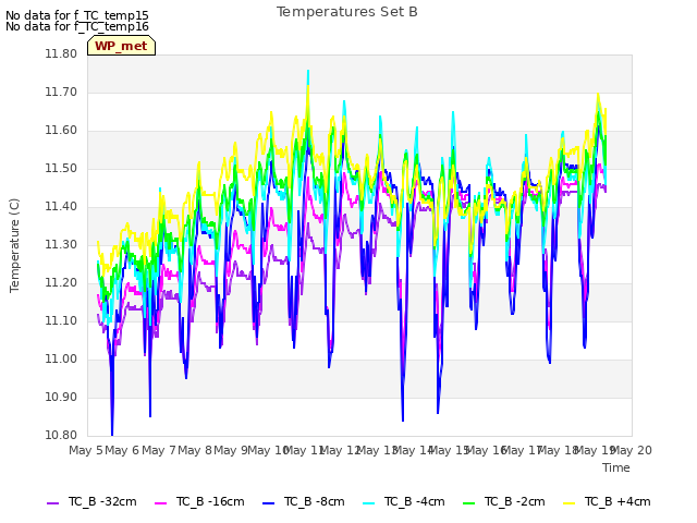 plot of Temperatures Set B