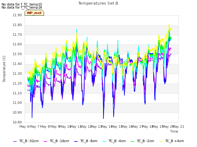 plot of Temperatures Set B