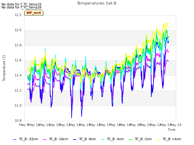 plot of Temperatures Set B