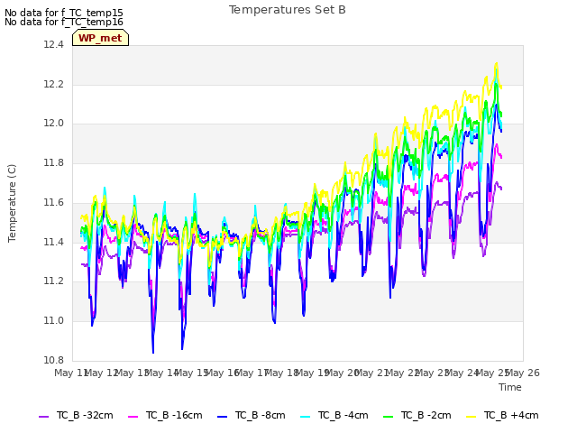 plot of Temperatures Set B