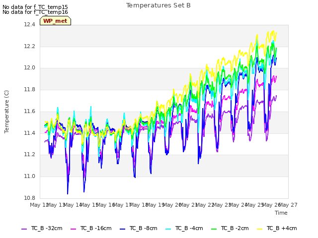 plot of Temperatures Set B