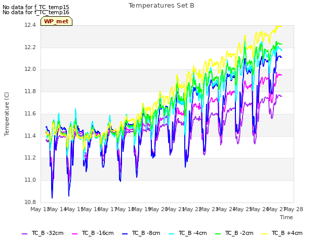 plot of Temperatures Set B