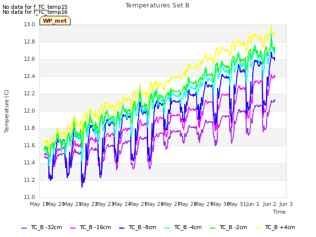 plot of Temperatures Set B