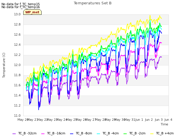 plot of Temperatures Set B