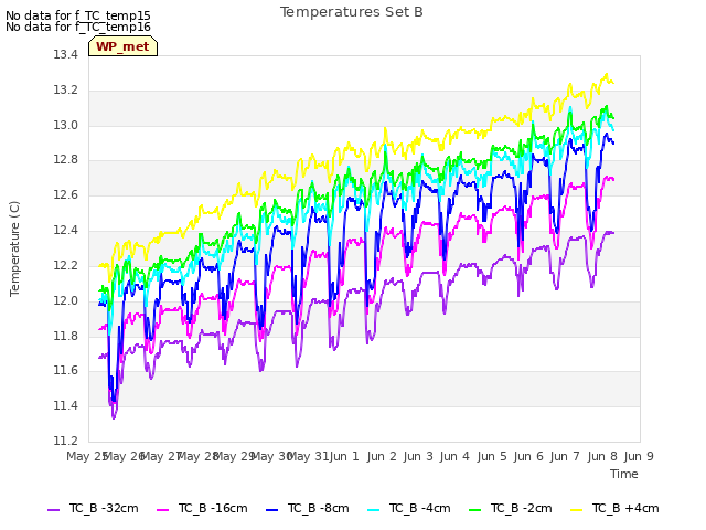 plot of Temperatures Set B