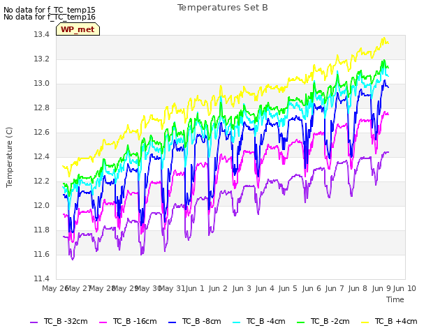 plot of Temperatures Set B