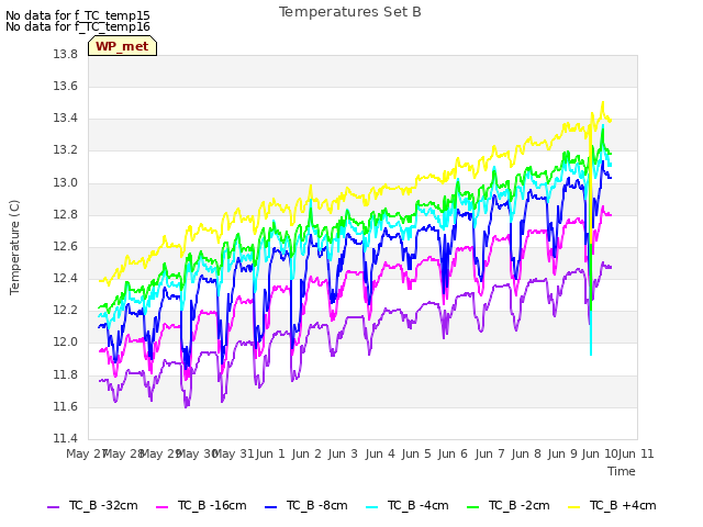 plot of Temperatures Set B