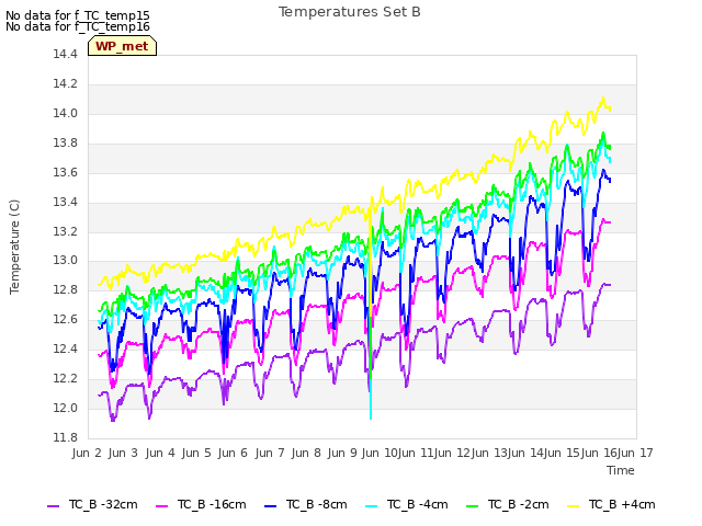 plot of Temperatures Set B