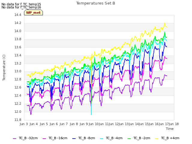 plot of Temperatures Set B