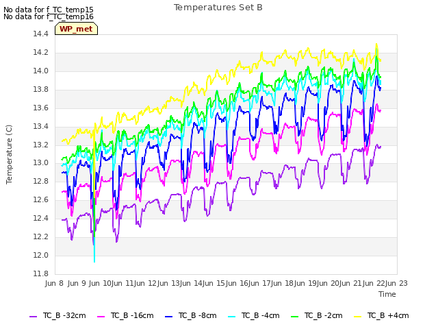 plot of Temperatures Set B