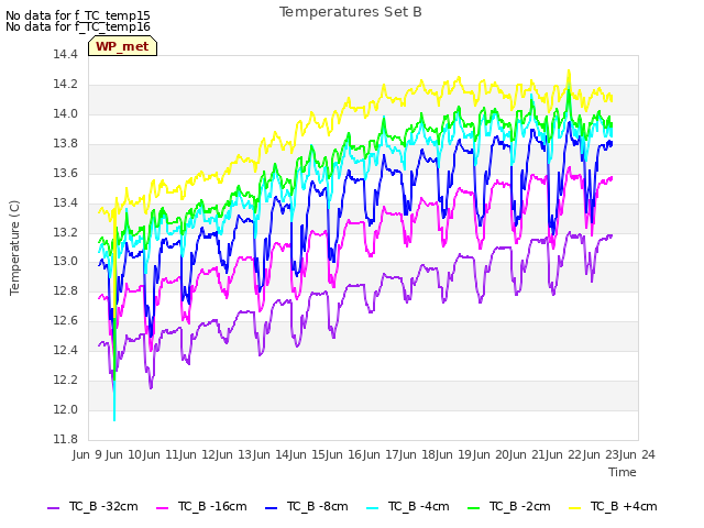 plot of Temperatures Set B