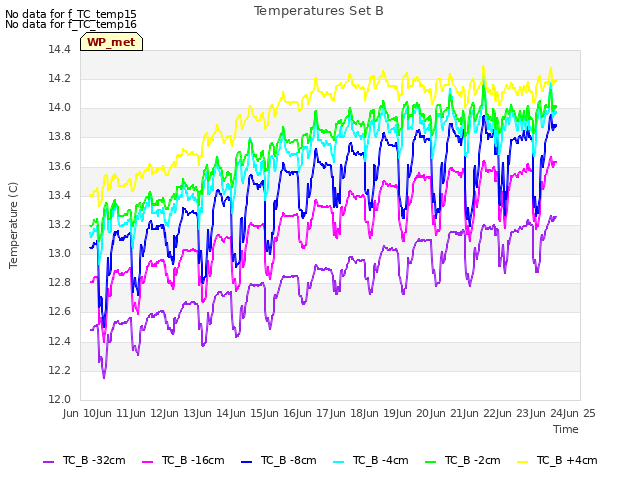 plot of Temperatures Set B