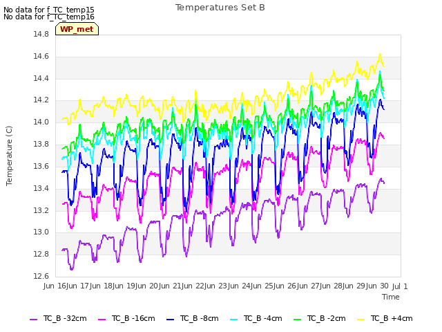 plot of Temperatures Set B