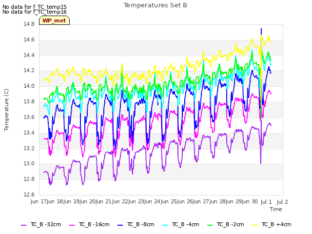 plot of Temperatures Set B