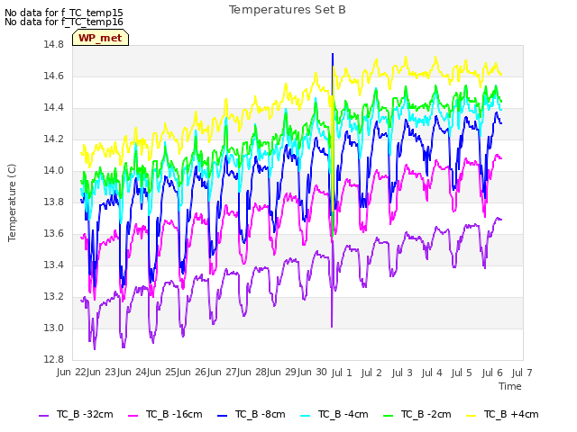 plot of Temperatures Set B