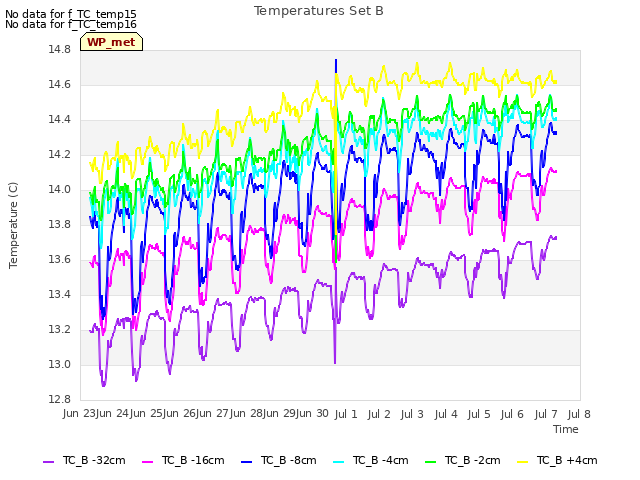 plot of Temperatures Set B