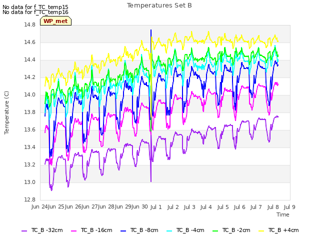 plot of Temperatures Set B