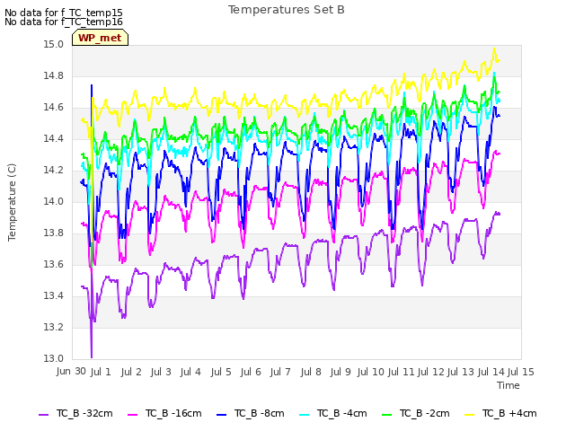 plot of Temperatures Set B