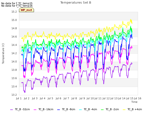 plot of Temperatures Set B