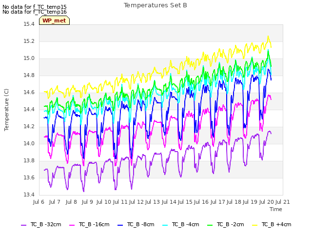 plot of Temperatures Set B