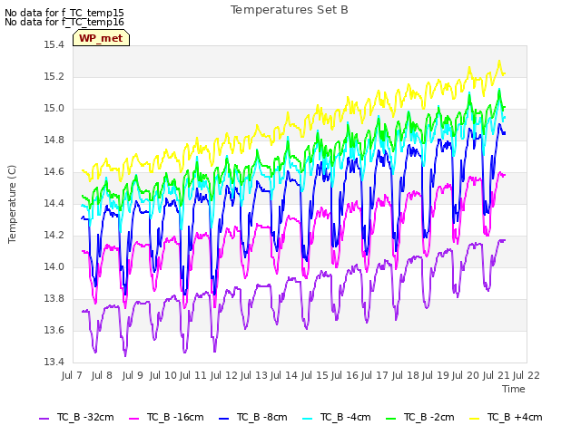 plot of Temperatures Set B