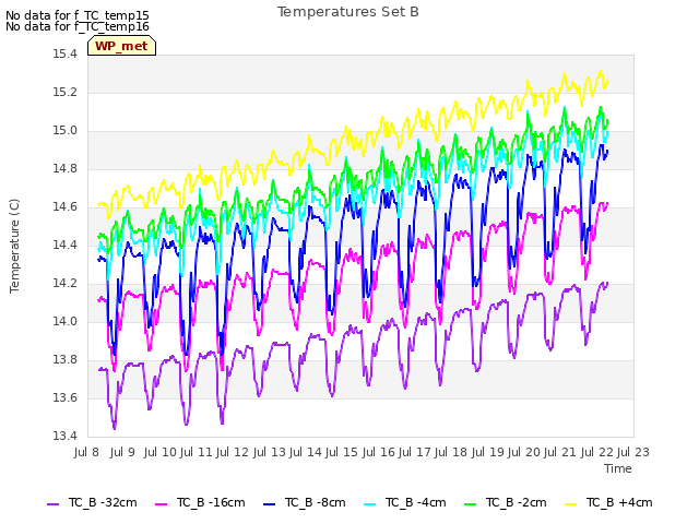 plot of Temperatures Set B