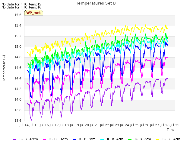 plot of Temperatures Set B