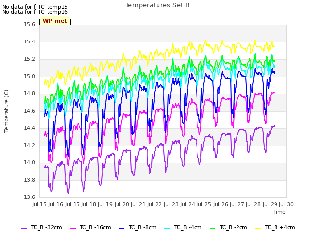 plot of Temperatures Set B