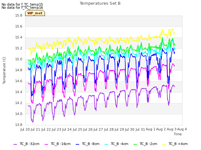 plot of Temperatures Set B