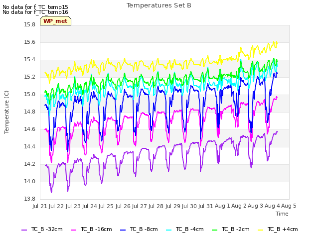 plot of Temperatures Set B