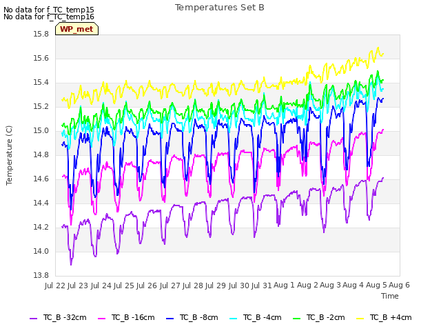 plot of Temperatures Set B