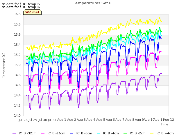 plot of Temperatures Set B