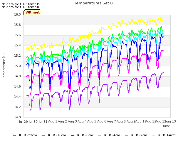 plot of Temperatures Set B