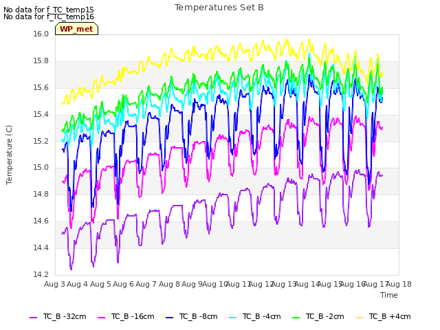 plot of Temperatures Set B