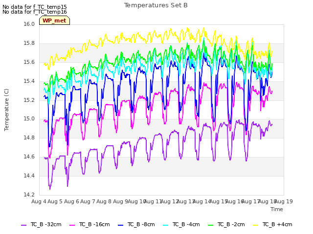 plot of Temperatures Set B