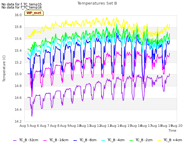 plot of Temperatures Set B