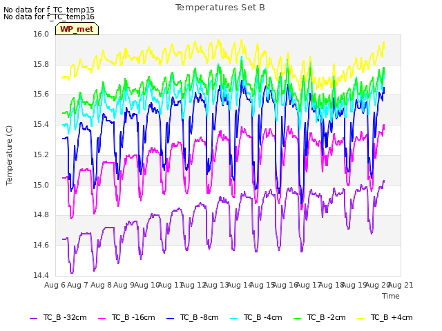 plot of Temperatures Set B